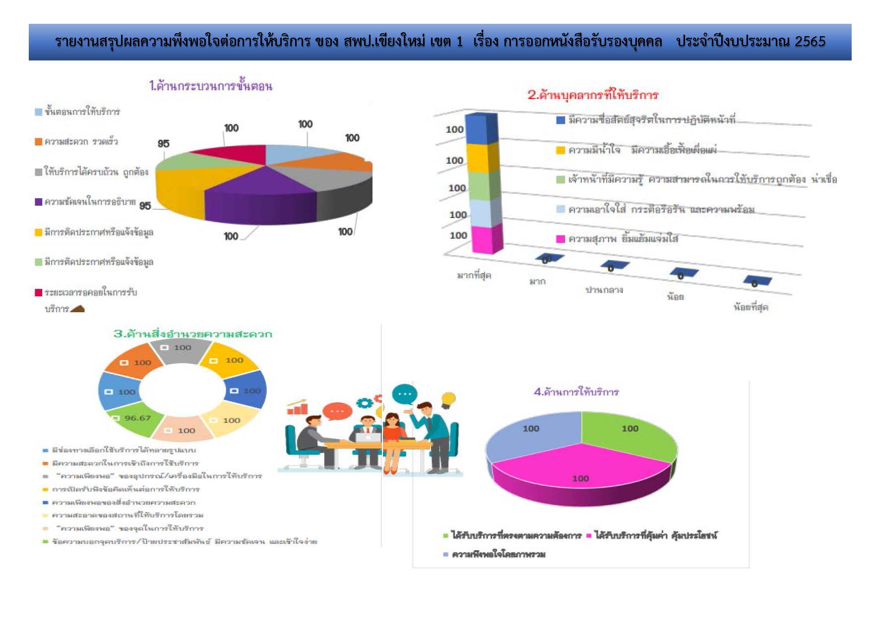 รายงานผลการสำรวจความพึงพอใจการให้บริการ สำนักงานเขตพื้นที่การศึกษาประถมศึกษาเชียงใหม่ เขต 1